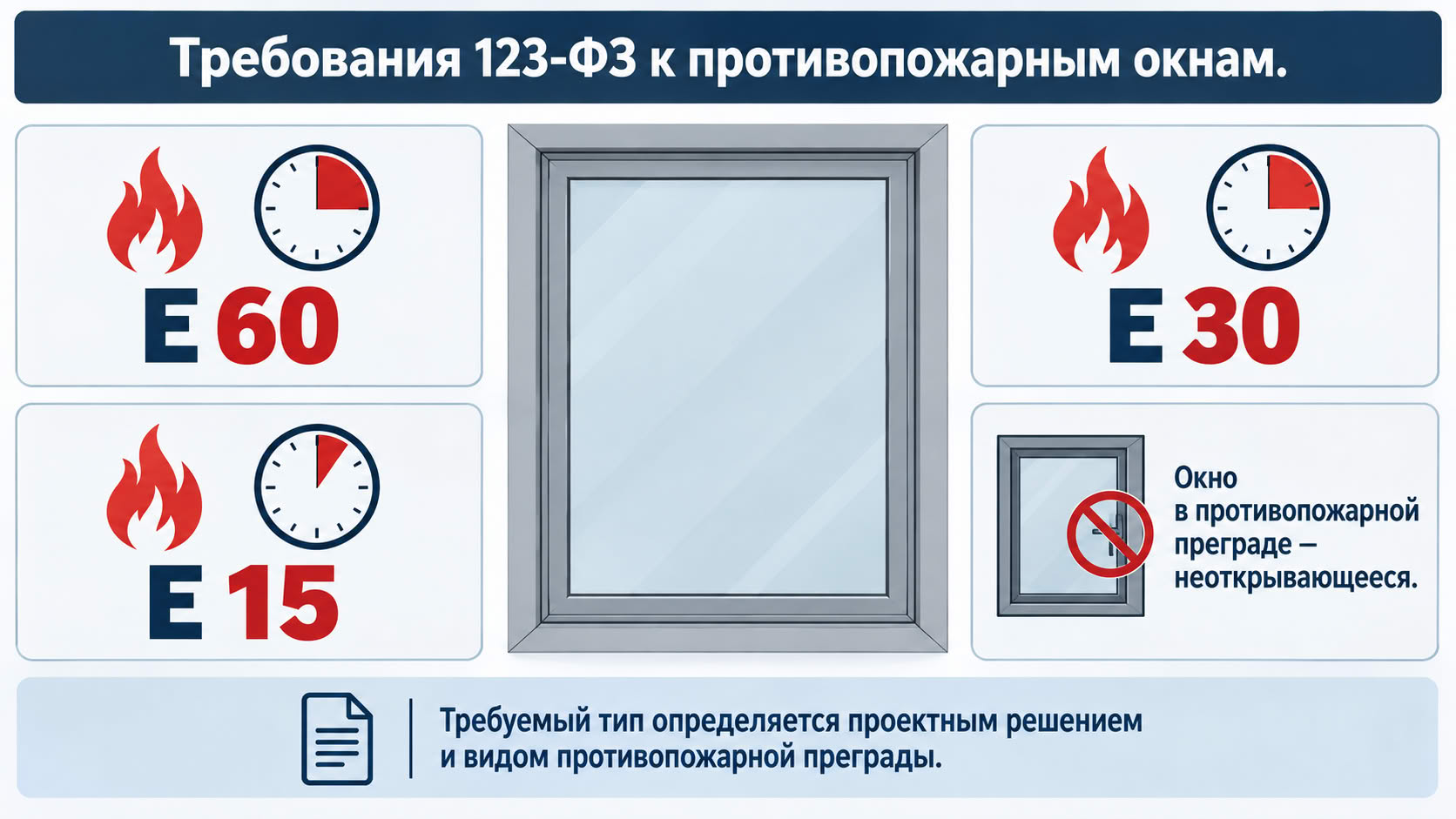 Какие требования установлены для противопожарных окон