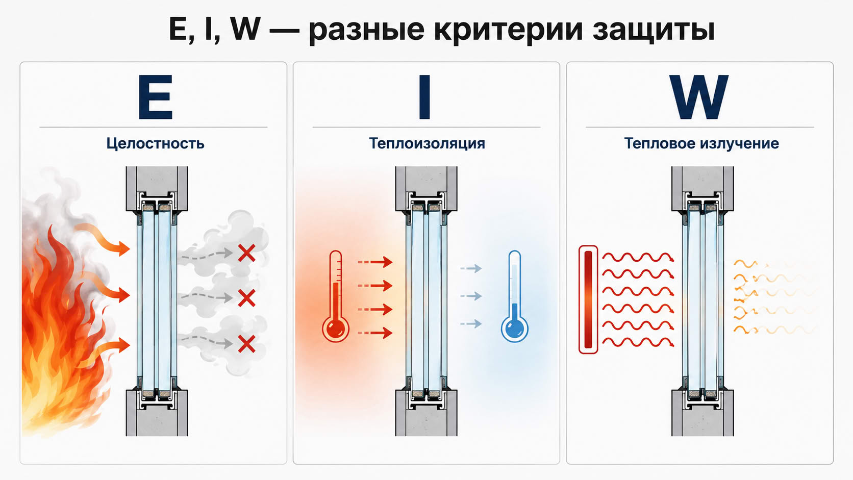 Что означает огнестойкость противопожарного остекления