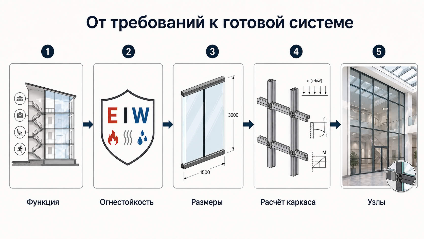 Как выбирать противопожарное остекление для атриума
