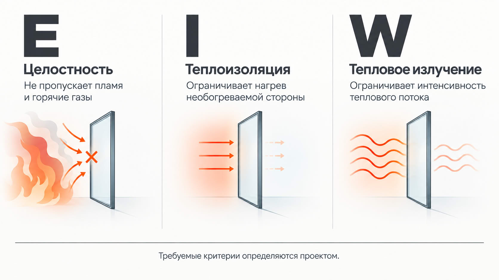 Что означают E, I и W